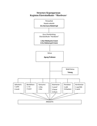 Structure Kepengurusan
Kegiatan Ekstrakulikuler “Hardware”
Penasehat
Kepala sekolah
Drs Hermana Mahdi Spd

Guru Pembimbing
Ekstrakulikuler “Hardware”
1.Elan Mailiyanto S.kom
2.Eru Robiansyah S.kom

Ketua
Agung Prabowo

Wakil ketua
Tatang

Sekretaris
1.syifa
2.enah

Bendahara
1. ira
2.uyun

Konsumsi
1.liliy
2.ike

Keamanan
1.yusuf
2.faisal
3.ilham

ANGGOTA

Peralatan
1.aldi
2.khaelani

Kerohanian
1.syarifah
2.santi

 