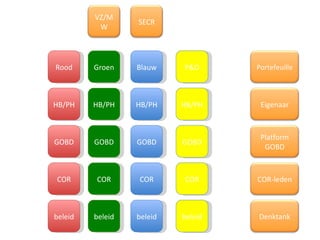 HB/PH HB/PH HB/PH GOBD GOBD GOBD GOBD HB/PH beleid beleid beleid beleid COR COR COR COR Rood Groen Blauw P&O VZ/MW SECR Platform GOBD Eigenaar Denktank COR-leden Portefeuille 