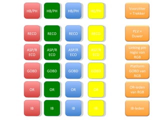 RECO RECO RECO GOBD GOBD GOBD GOBD RECO IB IB IB IB OR OR OR OR ASP/RECO ASP/RECO ASP/RECO ASP/RECO HB/PH HB/PH HB/PH HB/PH Platform GOBD van RGB PLV = Duwer IB-leden OR-leden van RGB Linking pin regio van RGB Voorzitter = Trekker 