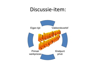 Discussie-item: Vakbondsverlof Knelpunt privé Eigen tijd Primair werkproces De kunst van delegeren? 