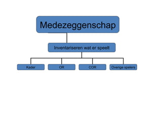 Medezeggenschap Inventariseren wat er speelt Kader OR COR Overige spelers 