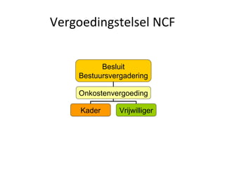 Vergoedingstelsel NCF Besluit Bestuursvergadering Onkostenvergoeding Kader Vrijwilliger 