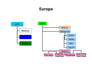 Europa UFE Bestuur Blauw Groen CESI Bestuur Werkgroep Thema’s EDUC FEMM SOC YOUTH Flex werk Long Life  Learning Globalisatie Werk / Prive Over 3 jaar 
