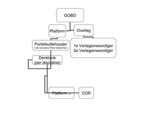 GOBD Platform Overleg Portefeuillehouder (met secretaris Peter Odekerken) Denktank (per discipline) 1e Vertegenwoordiger 2e Vertegenwoordiger Platform  COR 