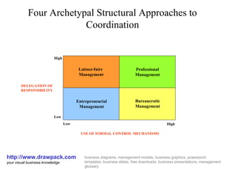 Four Archetypal Structural Approaches to Coordination http://www.drawpack.com your visual business knowledge business diagrams, management models, business graphics, powerpoint templates, business slides, free downloads, business presentations, management glossary High Low USE OF FORMAL CONTROL MECHANISMS High DELEGATION OF RESPONSIBILITY Low Laissez-faire  Management Professional Management Entrepreneurial Management Bureaucratic Management 