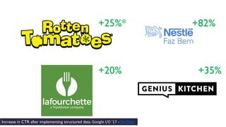 +25%*
+35%
+82%
+20%
Increase in CTR after implementing structured data.Google I/O '17 -YouTube
 