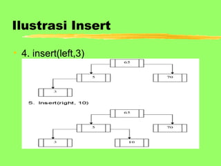Ilustrasi Insert
• 4. insert(left,3)
 