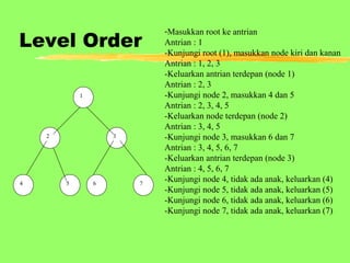 Level Order
1
2 3
4 5 6 7
-Masukkan root ke antrian
Antrian : 1
-Kunjungi root (1), masukkan node kiri dan kanan
Antrian : 1, 2, 3
-Keluarkan antrian terdepan (node 1)
Antrian : 2, 3
-Kunjungi node 2, masukkan 4 dan 5
Antrian : 2, 3, 4, 5
-Keluarkan node terdepan (node 2)
Antrian : 3, 4, 5
-Kunjungi node 3, masukkan 6 dan 7
Antrian : 3, 4, 5, 6, 7
-Keluarkan antrian terdepan (node 3)
Antrian : 4, 5, 6, 7
-Kunjungi node 4, tidak ada anak, keluarkan (4)
-Kunjungi node 5, tidak ada anak, keluarkan (5)
-Kunjungi node 6, tidak ada anak, keluarkan (6)
-Kunjungi node 7, tidak ada anak, keluarkan (7)
 