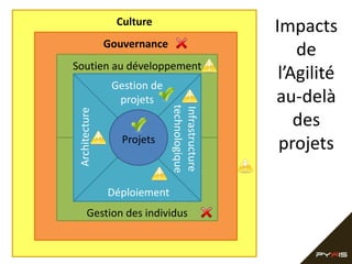 Culture
Gouvernance
Soutien au développement

Architecture

Projets

Infrastructure
technologique

Gestion de
projets

Déploiement
Gestion des individus

Impacts
de
l’Agilité
au-delà
des
projets

 