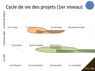 $
(1 à 4 mois)

(2 à 8 mois)

(6 à 36 mois)

(Durée de vie utile)

$
(2 à 8 mois)

La cible

Transition agile

Le point de départ

Cycle de vie des projets (1er niveau)

(2 à 4 semaines)

(de 2 jours à
4 semaines)

$
(5 à 10 jours)

(2 à 4 semaines)

(1/2 journée)

(<= 1 journée)

 