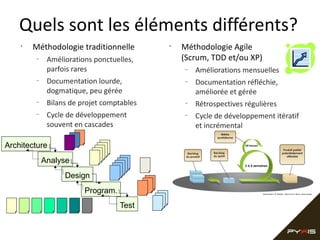 Quels sont les éléments différents?
•

Méthodologie traditionnelle
–

–

–
–

Améliorations ponctuelles,
parfois rares
Documentation lourde,
dogmatique, peu gérée
Bilans de projet comptables
Cycle de développement
souvent en cascades

Architecture
Analyse
Design
Program.
Test

•

Méthodologie Agile
(Scrum, TDD et/ou XP)
–
–

–
–

Améliorations mensuelles
Documentation réfléchie,
améliorée et gérée
Rétrospectives régulières
Cycle de développement itératif
et incrémental

 