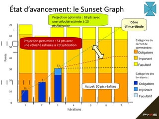 État d’avancement: le Sunset Graph
Projection optimiste : 69 pts avec
une vélocité estimée à 13
pts/itération

70

Cône
d’incertitude

60

Points

50

Catégories du
carnet de
commandes:

Projection pessimiste : 51 pts avec
une vélocité estimée à 7pts/itération

Obligatoire
40

Important
Facultatif

13
30

7

20

10

Catégories des
livraisons :
Obligatoire

Actuel: 30 pts réalisés

10

Important
Facultatif

0

1

2

3

4

Itérations

5

6

7

 