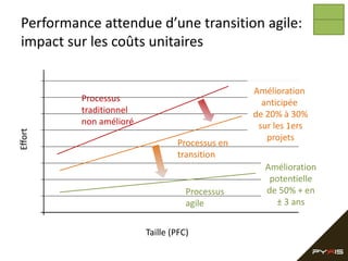 Performance attendue d’une transition agile:
impact sur les coûts unitaires

Effort

Processus
traditionnel
non amélioré
Processus en
transition

Processus
agile
Taille (PFC)

Amélioration
anticipée
de 20% à 30%
sur les 1ers
projets
Amélioration
potentielle
de 50% + en
± 3 ans

 