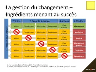 La gestion du changement –
Ingrédients menant au succès
1- Pression pour changer

2-Vision

3-Capacité à changer

4-Actions

5-Résultats

Compétences

Motivation

Ressources

Plan
d’action

Changement

Compétences

Vision

Motivation

Ressources

Plan
d’action

Confusion

Motivation

Ressources

Plan
d’action

Anxiété

Ressources

Plan
d’action

Changement
graduel

Plan
d’action

Frustration

Vision
Vision

Compétences

Vision

Compétences

Motivation

Vision

Compétences

Motivation

Ressources

Faux départs

Source: adapté de Dolores Ambrose, 1987. Personal Communication.
Ce modèle provient originalement de « The Enterprise Corporation », une firme de consultants qui a cessé d’exister.

 