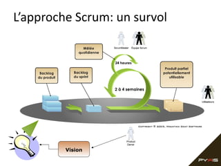 L’approche Scrum: un survol
ScrumMaster

Équipe Scrum

Utilisateurs

Product
Owner

Vision

 