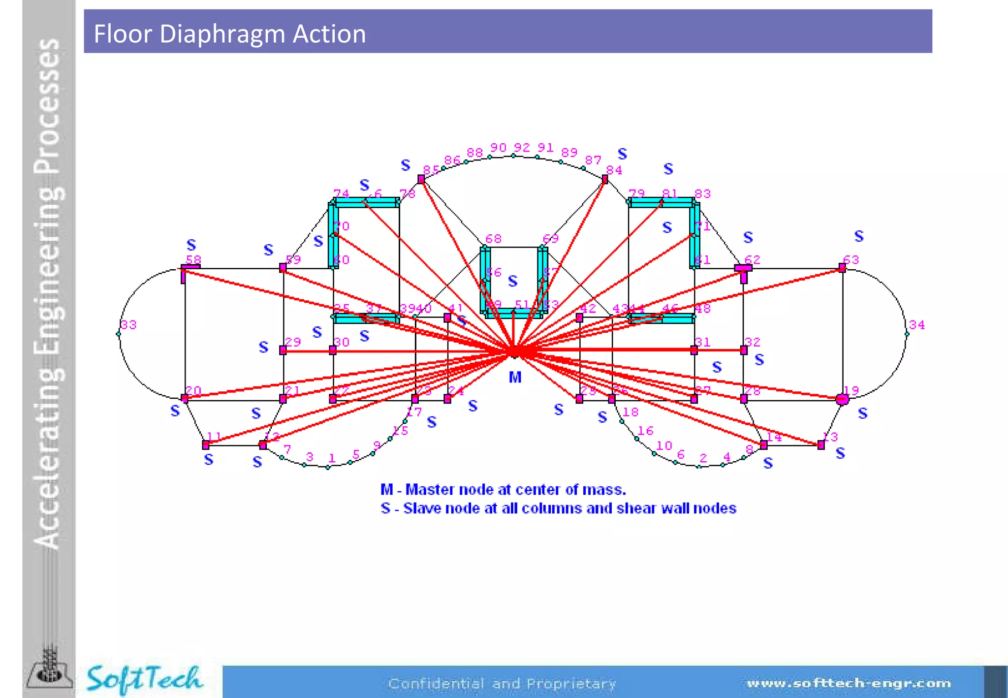 Floor Diaphragm Action 