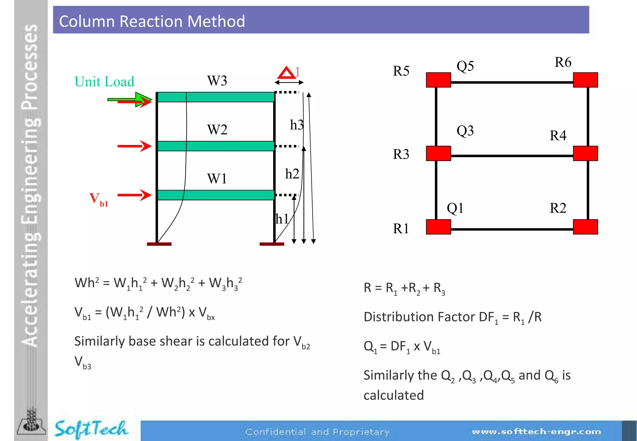 Column Reaction Method  Unit Load W1 W2 W3 h1 h2 h3 1 V b1 R1 R3 R5 R2 R4 R6 Q1 Q3 Q5 R =  R 1  +R 2  + R 3 Distribution Factor DF 1  = R 1  /R Q 1  = DF 1  x V b1 Similarly the Q 2  ,Q 3  ,Q 4 ,Q 5  and Q 6  is calculated Wh 2  = W 1 h 1 2  + W 2 h 2 2  + W 3 h 3 2 V b1  = (W 1 h 1 2  / Wh 2 ) x V bx Similarly base shear is calculated for V b2  V b3   