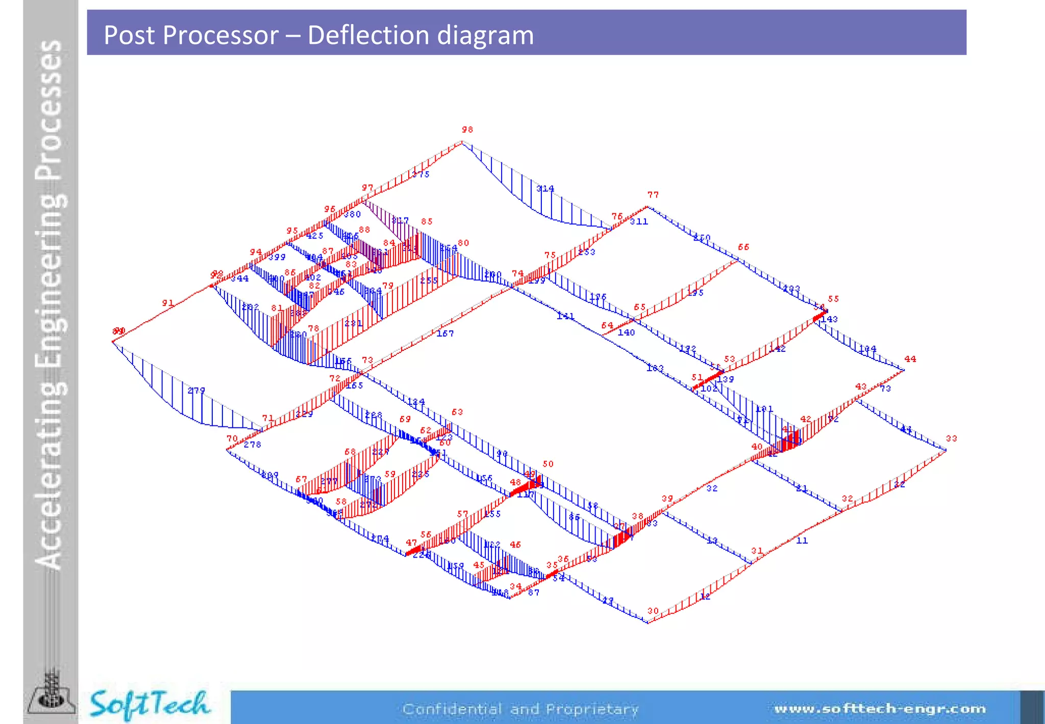 Post Processor – Deflection diagram 