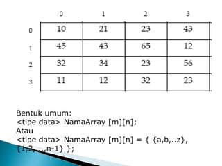 Bentuk umum: <tipe data> NamaArray [m][n]; Atau <tipe data> NamaArray [m][n] = { {a,b,..z},{1,2,...,n-1} }; 