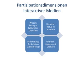 Partizipationsdimensionen interaktiver Medien