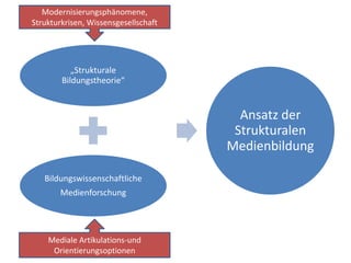Modernisierungsphänomene, Strukturkrisen, WissensgesellschaftMediale Artikulations-und Orientierungsoptionen