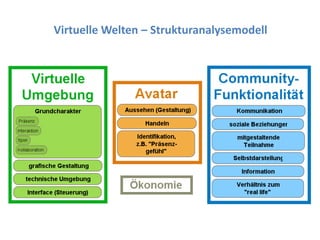 Virtuelle Welten – Strukturanalysemodell