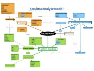 Strukturanalysemodell