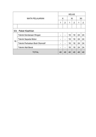 KELAS
MATA PELAJARAN

X

XI

XII

1

2

1

2

1

2

Teknik Kendaraan Ringan

-

-

18

18

24

24

Teknik Sepeda Motor

-

-

18

18

24

24

Teknik Perbaikan Bodi Otomotif

-

-

18

18

24

24

Teknik Alat Berat

-

-

18

18

24

24

48

48

48

48

48

48

C3. Paket Keahlian

16

TOTAL

 