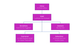 Ketua
M. Rizki Aditya
Wakil
Luthfiyah Nur Kholisah
Bendahara
Putri Novita Anggraini
Seketaris
Silvi Nur Aini
Keamanan
M. Rafi Maulana Ashafi
M. Aqiyaz Taqiyuddin
Kebersihan
Id Fitriyah Eka Putri
Keysha Haida
 