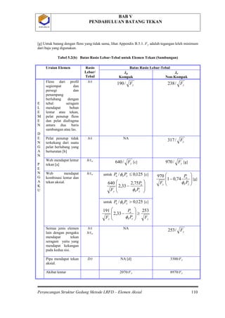 BAB V
PENDAHULUAN BATANG TEKAN
Perancangan Struktur Gedung Metode LRFD – Elemen Aksial 110
P O L B A NP O L B A N
[g] Untuk batang dengan flens yang tidak sama, lihat Appendix B.5.1. Fy
Uraian Elemen
adalah tegangan leleh minimum
dari baja yang digunakan.
Tabel 5.2(b) Batas Rasio Lebar-Tebal untuk Elemen Tekan (Sambungan)
Rasio
Lebar/
Tebal
Batas Rasio Lebar-Tebal
λ λp
Kompak
r
Non-Kompak
E
L
E
M
E
N
D
E
N
G
A
N
P
E
N
G
A
K
U
Flens dari profil
segiempat dan
persegi dan
penampang
berlubang dengan
tebal seragam
mendapat beban
lentur atau tekan,
pelat penutup flens
dan pelat diafragma
antara dua baris
sambungan atau las.
b/t
yF/190 yF/238
Pelat penutup tidak
terkekang dari suatu
pelat berlubang yang
berturutan [b]
b/t NA
yF/317
Web mendapat lentur
tekan [a]
h/t
yF/640w
[c] yF/970 [g]
Web mendapat
kombinasi lentur dan
tekan aksial.
h/t untukw 125,0/ ≤ybu PP φ [c]








−
yb
u
y
P
P
F φ
75,2
33,2
640 







−
yb
u
y
P
P
F φ
74,01
970
[g]
untuk 125,0/ >ybu PP φ [c]
yyb
u
y FP
P
F
253
33,2
191
≥








−
φ
Semua jenis elemen
lain dengan pengaku
mendapat tekan
seragam yaitu yang
mendapat kekangan
pada kedua sisi.
b/t
h/t
NA
w
yF/253
Pipa mendapat tekan
aksial.
D/t NA [d] 3300/Fy
Akibat lentur 2070/F 8970/Fy y
 