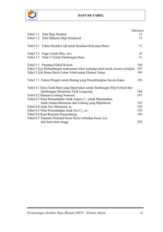 DAFTAR TABEL
Perancangan Struktur Baja Metode LRFD – Elemen Aksial vii
P O L B A NP O L B A N
Halaman
Tabel 1.1 Sifat Baja Struktur 12
Tabel 1.2 Sifat Mekanis Baja Struktural 13
Tabel 2.1 Faktor Reduksi (φ) untuk Keadaan Kekuatan Batas 31
Tabel 3.1 Gage Untuk Siku, inci 43
Tabel 3.2 Nilai U Untuk Sambungan Baut 51
Tabel 5.1 Panjang Efektif Kolom 104
Tabel 5.2(a) Perbandingan maksimum lebar terhadap tebal untuk elemen tertekan 107
Tabel 5.2(b) Batas Rasio Lebar-Tebal untuk Elemen Tekan 109
Tabel 7.1 Faktor Pengali untuk Batang yang Disambungkan Secara Kaku 156
Tabel 8.1 Gaya Tarik Baut yang Diperlukan untuk Sambungan Slip-Critical dan
Sambungan Menerima Tarik Langsung 184
Tabel 8.2 Dimensi Lubang Nominal 187
Tabel 8.3 Nilai Pertambahan Jarak Antara C1 untuk Menentukan
Jarak Antara Minimum dari Lubang yang Diperbesar 192
Tabel 8.4 Jarak Sisi Minimum, in. 192
Tabel 8.5 Nilai Pertambahan Jarak Sisi C2, in. 193
Tabel 8.6 Kuat Rencana Penyambung 195
Tabel 8.7 Tahanan Nominal Geser Kritis terhadap Geser, ksi,
dari baut mutu tinggi 202
 