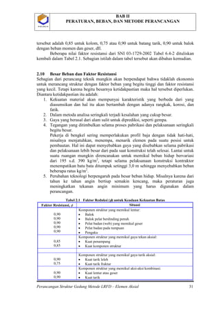BAB II
PERATURAN, BEBAN, DAN METODE PERANCANGAN
Perancangan Struktur Gedung Metode LRFD – Elemen Aksial 31
P O L B A NP O L B A N
tersebut adalah 0,85 untuk kolom, 0,75 atau 0,90 untuk batang tarik, 0,90 untuk balok
dengan beban momen dan geser, dll.
Beberapa nilai faktor resistansi dari SNI 03-1729-2002 Tabel 6.4-2 dituliskan
kembali dalam Tabel 2.1. Sebagian istilah dalam tabel tersebut akan dibahas kemudian.
2.10 Besar Beban dan Faktor Resistansi
Sebagian dari perancang teknik mungkin akan berpendapat bahwa tidaklah ekonomis
untuk merancang struktur dengan faktor beban yang begitu tinggi dan faktor resistansi
yang kecil. Tetapi karena begitu besarnya ketidakpastian maka hal tersebut diperlukan.
Diantara ketidakpastian itu adalah:
1. Kekuatan material akan mempunyai karakteristik yang berbeda dari yang
diasumsikan dan hal itu akan bertambah dengan adanya rangkak, korosi, dan
fatik.
2. Dalam metoda analisa seringkali terjadi kesalahan yang cukup besar.
3. Gaya yang berasal dari alam sulit untuk diprediksi, seperti gempa.
4. Tegangan yang ditimbulkan selama proses pabrikasi dan pelaksanaan seringkali
begitu besar.
Pekerja di bengkel sering memperlakukan profil baja dengan tidak hati-hati,
misalnya menjatuhkan, menempa, menarik elemen pada suatu posisi untuk
pembautan. Hal ini dapat menyebabkan gaya yang disebabkan selama pabrikasi
dan pelaksanaan lebih besar dari pada saat konstruksi telah selesai. Lantai untuk
suatu ruangan mungkin direncanakan untuk memikul beban hidup bervariasi
dari 195 s.d. 390 kg/m2
, tetapi selama pelaksanaan konstruksi kontraktor
menempatikan batu bata ditumpuk setinggi 3,0 m sehingga menyebabkan beban
beberapa ratus kg/m2
5. Perubahan teknologi berpengaruh pada besar beban hidup. Misalnya karena dari
tahun ke tahun angin bertiup semakin kencang, maka peraturan juga
meningkatkan tekanan angin minimum yang harus digunakan dalam
perancangan.
.
Tabel 2.1 Faktor Reduksi (φ) untuk Keadaan Kekuatan Batas
Faktor Resistansi, φ Situasi
0,90
0,90
0,90
0,90
0,90
Komponen struktur yang memikul lentur:
• Balok
• Balok pelat berdinding penuh
• Pelat badan (web) yang memikul geser
• Pelat badan pada tumpuan
• Pengaku
0,85
0,85
Komponen struktur yang memikul gaya tekan aksial:
• Kuat penampang
• Kuat komponen struktur
0,90
0,75
Komponen struktur yang memikul gaya tarik aksial:
• Kuat tarik leleh
• Kuat tarik fraktur
0,90
0,90
Komponen struktur yang memikul aksi-aksi kombinasi:
• Kuat lentur atau geser
• Kuat tarik
 