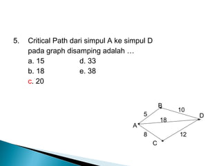 5. Critical Path dari simpul A ke simpul D
pada graph disamping adalah …
a. 15 d. 33
b. 18 e. 38
c. 20
A
B
C
D5
8
10
12
18
 
