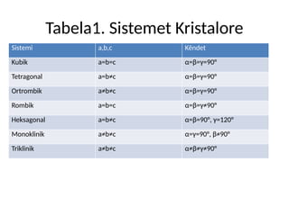 Tabela1. Sistemet Kristalore
Sistemi a,b,c Këndet
Kubik a=b=c α=β=γ=90°
Tetragonal a=b≠c α=β=γ=90°
Ortrombik a≠b≠c α=β=γ=90°
Rombik a=b=c α=β=γ≠90°
Heksagonal a=b≠c α=β=90°, γ=120°
Monoklinik a≠b≠c α=γ=90°, β≠90°
Triklinik a≠b≠c α≠β≠γ≠90°
 