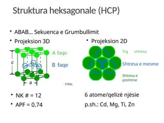 Struktura heksagonale (HCP)
• ABAB... Sekuenca e Grumbullimit
• Projeksion 3D
A faqe
B faqe
• NK # = 12
• APF = 0.74
• Projeksion 2D
Tcg shtresa
Shtresa e mesme
Shtresa e
poshtme
6 atome/qelizë njësie
p.sh.: Cd, Mg, Ti, Zn
 