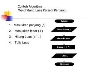 Contoh Algoritma
      Menghitung Luas Persegi Panjang :



1. Masukkan panjang (p)
2. Masukkan lebar ( l )
3. Hitung Luas (p * l )
4. Tulis Luas
 