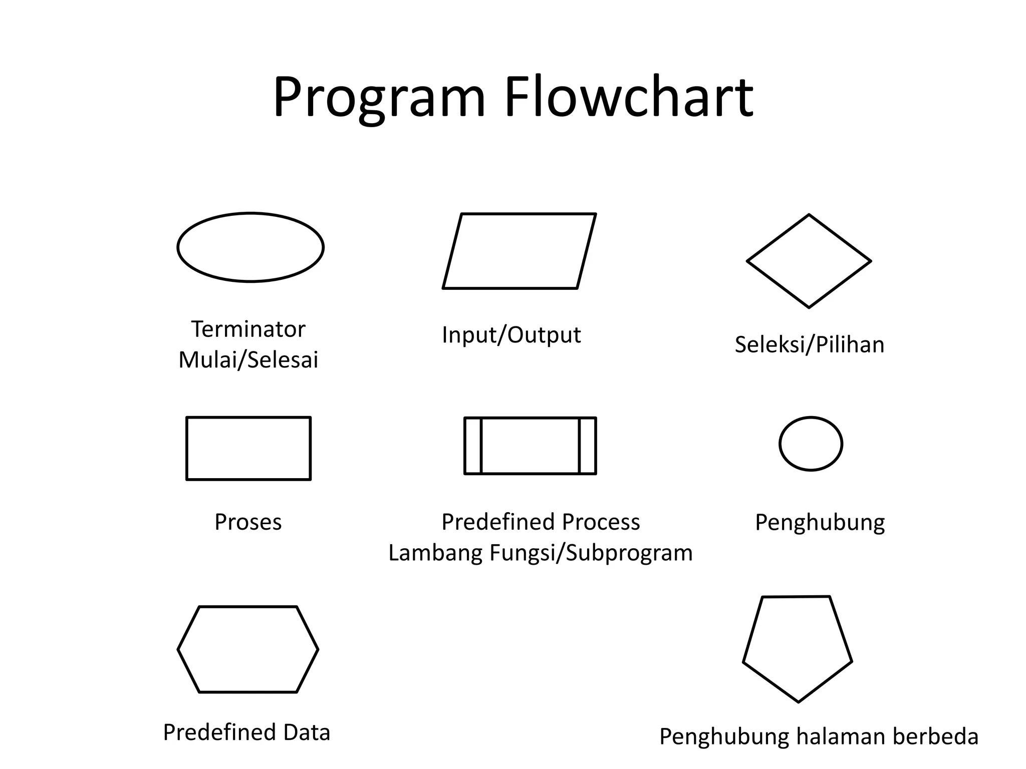 Program Flowchart
Terminator
Mulai/Selesai
Input/Output Seleksi/Pilihan
Proses Predefined Process
Lambang Fungsi/Subprogram
Penghubung
Predefined Data Penghubung halaman berbeda
 