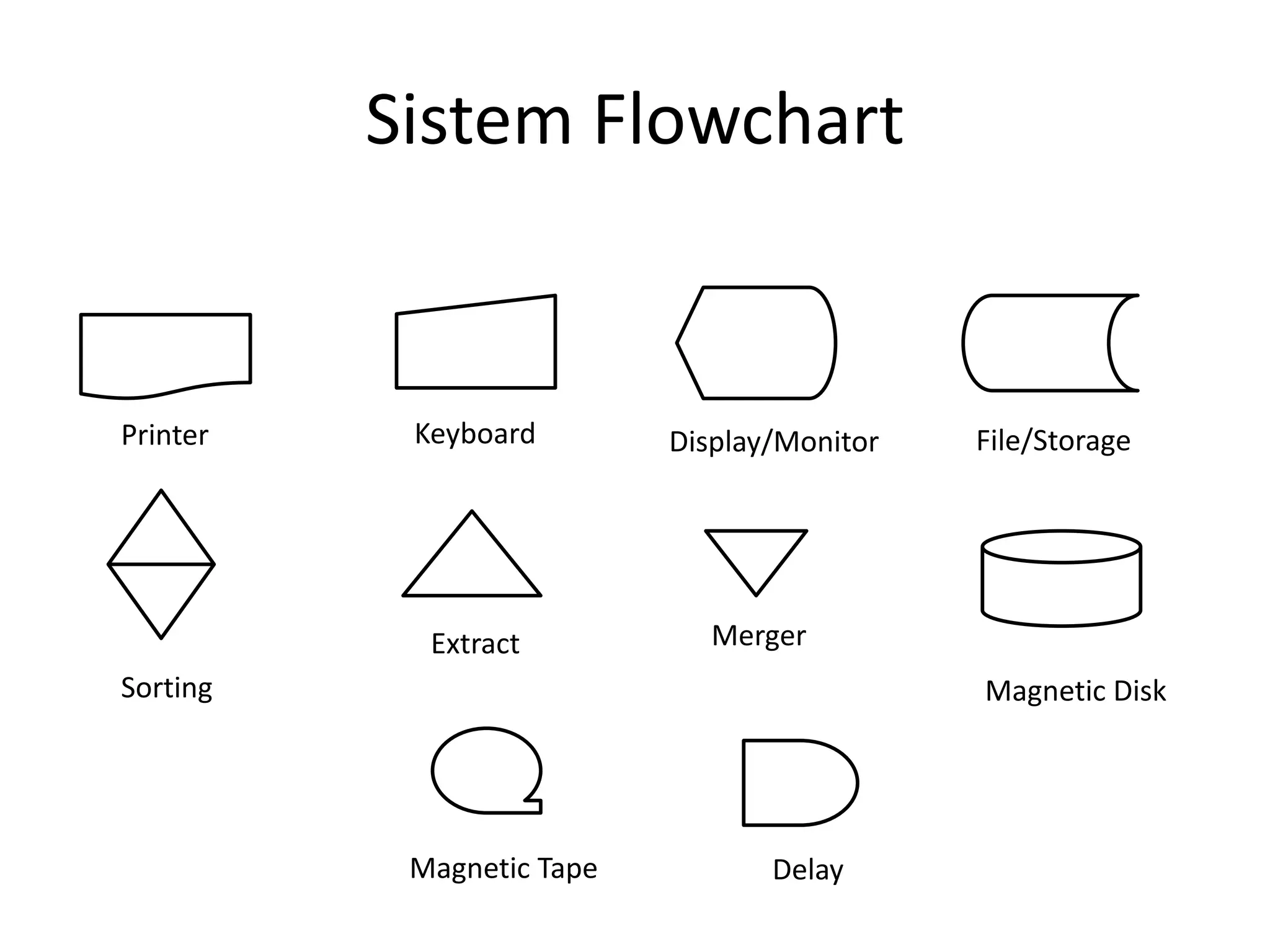 Sistem Flowchart
Keyboard
Printer File/Storage
Display/Monitor
Sorting
Extract Merger
Magnetic Disk
Magnetic Tape Delay
 