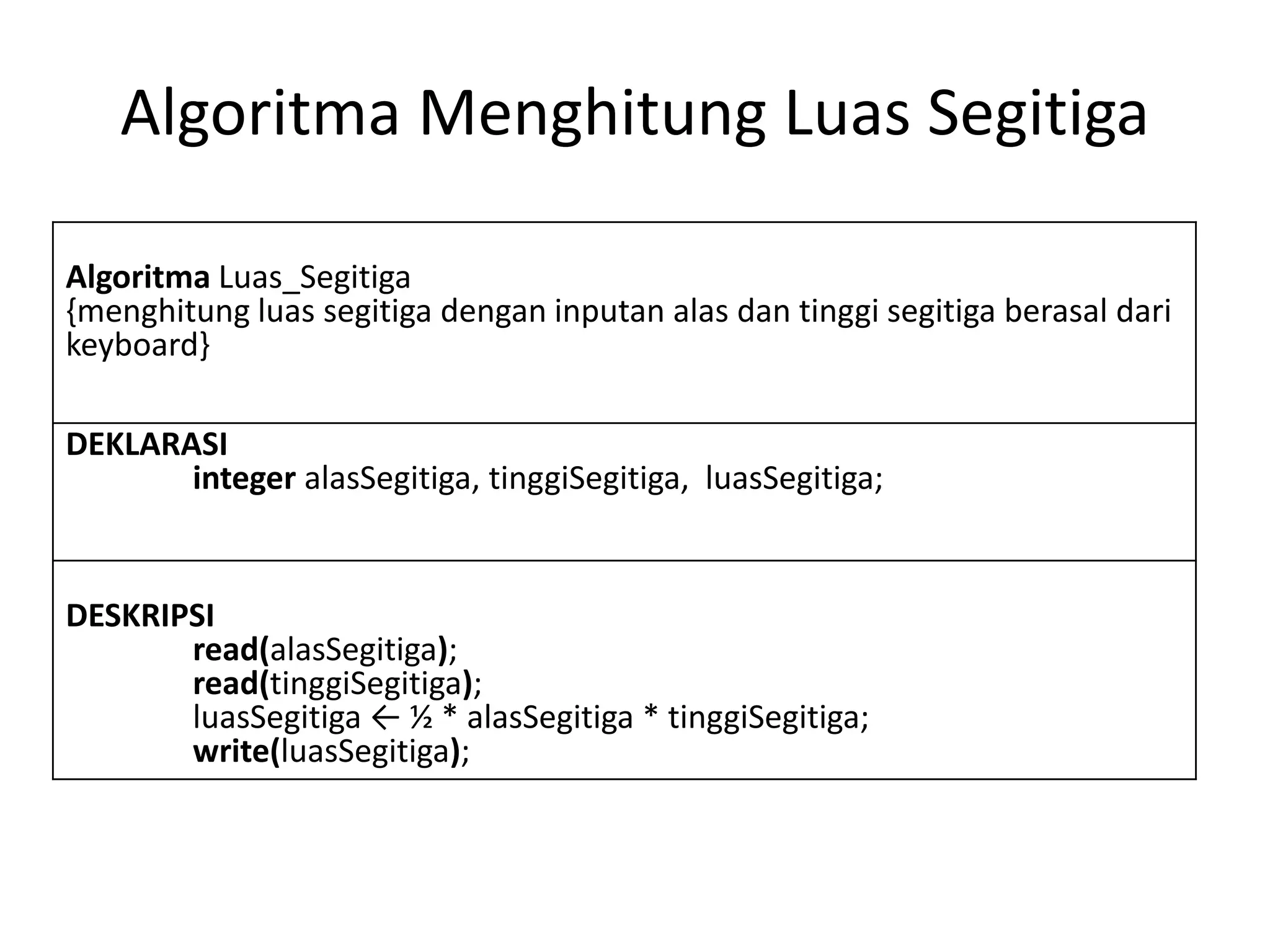 Algoritma Menghitung Luas Segitiga
Algoritma Luas_Segitiga
{menghitung luas segitiga dengan inputan alas dan tinggi segitiga berasal dari
keyboard}
DEKLARASI
integer alasSegitiga, tinggiSegitiga, luasSegitiga;
DESKRIPSI
read(alasSegitiga);
read(tinggiSegitiga);
luasSegitiga ← ½ * alasSegitiga * tinggiSegitiga;
write(luasSegitiga);
 