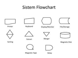 Sistem Flowchart
Keyboard
Printer File/Storage
Display/Monitor
Sorting
Extract Merger
Magnetic Disk
Magnetic Tape Delay
 