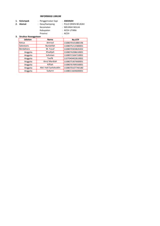 1. Kelompok : Penggemukan Sapi : AMANAH
2. Alamat : Desa/Gampong : PULO DRIEN BEUKAH
Kecamatan : MEURAH MULIA
Kabupaten : ACEH UTARA
Provinsi : ACEH
3. Struktur Keanggotaan :
No.KTP
1108070101880196
1108075212580001
1108070303820202
Anggota 1108074208610001
Anggota 1108071504710001
Anggota 1107040402810002
Anggota 1108075307600001
Anggota 1108076709550001
Anggota 1108070107740180
Anggota 1108011604600001Sukarni
Abd. Hadi Syahabuddin
Kifliah
Ainul Mardiah
Taufik
Bendahara
Julisman
Khadijah
M. Yusuf
Jabatan
Ketua
Sekretaris Nurlatifah
Amrizal
Nama
INFORMASI UMUM
 