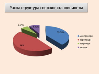 Расна структура светског становништва
39.70%
46%
5.80%
8.40%
монголоиди
европеиди
негроиди
мелези
 