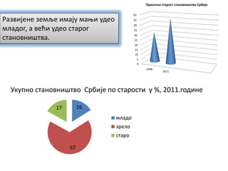 Укупно становништво Србије по старости у %, 2011.године
16
67
17
младо
зрело
старо
Развијене земље имају мањи удео
младог, а већи удео старог
становништва.
0
5
10
15
20
25
30
35
40
45
50
1948
2011
Просечна старост становништва Србије
 