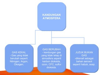 KANDUNGAN
ATMOSFERA
KANDUNGAN
ATMOSFERA
GAS KEKAL
- Gas yang tidak
berubah seperti
Nitrogen, Argon,
Oksigen.
GAS KEKAL
- Gas yang tidak
berubah seperti
Nitrogen, Argon,
Oksigen.
GAS BERUBAH
- kandungan gas
yang tidak tetap di
atmosfera seperti
karbon dioksida,
ozon, CFC, sulfur
dioksida.
GAS BERUBAH
- kandungan gas
yang tidak tetap di
atmosfera seperti
karbon dioksida,
ozon, CFC, sulfur
dioksida.
JUZUK BUKAN
GAS
-dikenali sebagai
bahan aerosol
seperti habuk, asap.
JUZUK BUKAN
GAS
-dikenali sebagai
bahan aerosol
seperti habuk, asap.
 
