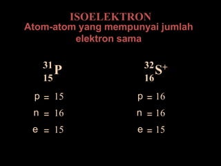 ISOELEKTRONAtom-atom yang mempunyai jumlah elektron samaP31S+321516 p p = =1516nn = =1616 e e = =1515