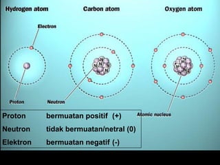 Proton 	bermuatanpositif 	(+)Neutron 	tidakbermuatan/netral (0)Elektronbermuatannegatif 	(-)