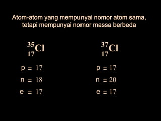 ISOTOPAtom-atom yang mempunyai nomor atom sama, tetapi mempunyai nomor massa berbedaCl35Cl371717 p p = =1717nn = =1820 e e = =1717