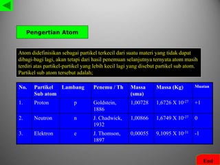 Pengertian Atom
Atom didefinisikan sebagai partikel terkecil dari suatu materi yang tidak dapat
dibagi-bagi lagi, akan tetapi dari hasil penemuan selanjutnya ternyata atom masih
terdiri atas partikel-partikel yang lebih kecil lagi yang disebut partikel sub atom.
Partikel sub atom tersebut adalah;
End
No. Partikel
Sub atom
Lambang Penemu / Th Massa
(sma)
Massa (Kg) Muatan
1. Proton p Goldstein,
1886
1,00728 1,6726 X 10-27 +1
2. Neutron n J. Chadwick,
1932
1,00866 1,6749 X 10-27 0
3. Elektron e J. Thomson,
1897
0,00055 9,1095 X 10-31 -1
 