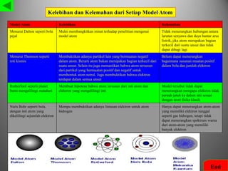 Model Atom Kelebihan Kelemahan
Menurut Dalton seperti bola
pejal
Mulai membangkitkan minat terhadap penelitian mengenai
model atom
Tidak menerangkan hubungan antara
larutan senyawa dan daya hantar arus
listrik, jika atom merupakan bagian
terkecil dari suatu unsur dan tidak
dapat dibagi lagi
Menurut Thomson seperti
roti kismis
Membuktikan adanya partikel lain yang bermuatan negatif
dalam atom. Berarti atom bukan merupakan bagian terkecil dari
suatu unsur. Selain itu juga memastikan bahwa atom tersusun
dari partikel yang bermuatan positif dan negatif untuk
membentuk atom netral. Juga membuktikan bahwa elektron
terdapat dalam semua unsur
Belum dapat menerangkan
bagaimana susunan muatan positif
dalam bola dan jumlah elektron
Rutherford seperti planet
bumi mengelilingi matahari
Membuat hipotesa bahwa atom tersusun dari inti atom dan
elektron yang mengelilingi inti
Model tersebut tidak dapat
menerangkan mengapa elektron tidak
pernah jatuh ke dalam inti sesuai
dengan teori fisika klasik
Niels Bohr seperti bola,
dengan inti atom yang
dikelilingi sejumlah elektron
Mempu membuktikan adanya lintasan elektron untuk atom
hidrogen
Hanya dapat menerangkan atom-atom
yang memiliki elektron tunggal
seperti gas hidrogen, tetapi tidak
dapat menerangkan spektrum warna
dari atom-atom yang memiliki
banyak elektron
Kelebihan dan Kelemahan dari Setiap Model Atom
End
 