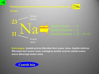 Na
23
11
Jumlah Proton = 11
Jumlah Elektron = 11
Jumlah Neutron = 23 - 11=12
Artinya
Nomor
Massa
Nomor
Atom
Tentukan jumlah proton, elektron dan neutron pada atom Na
23
11
Jawab;
Keterangan; Jumlah proton diketahui dari nomor atom, Jumlah elektron
Diketahui dari nomor atom, sedangkan jumlah neutron adalah nomor
massa dikurangi nomor atom.
Contoh lain
 
